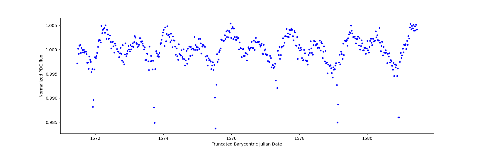 Zoomed-in timeseries plot