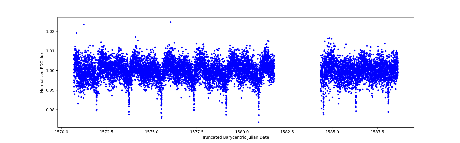 Zoomed-in timeseries plot