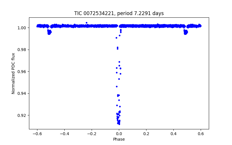 Phase plot