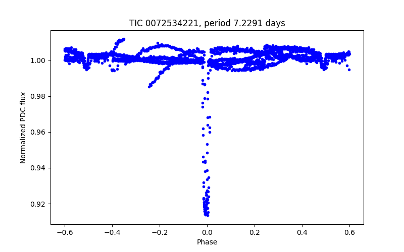 Phase plot