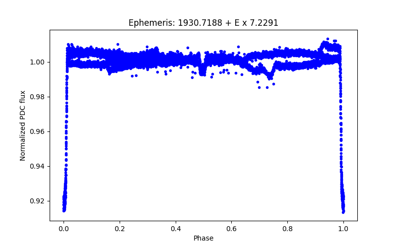 Phase plot