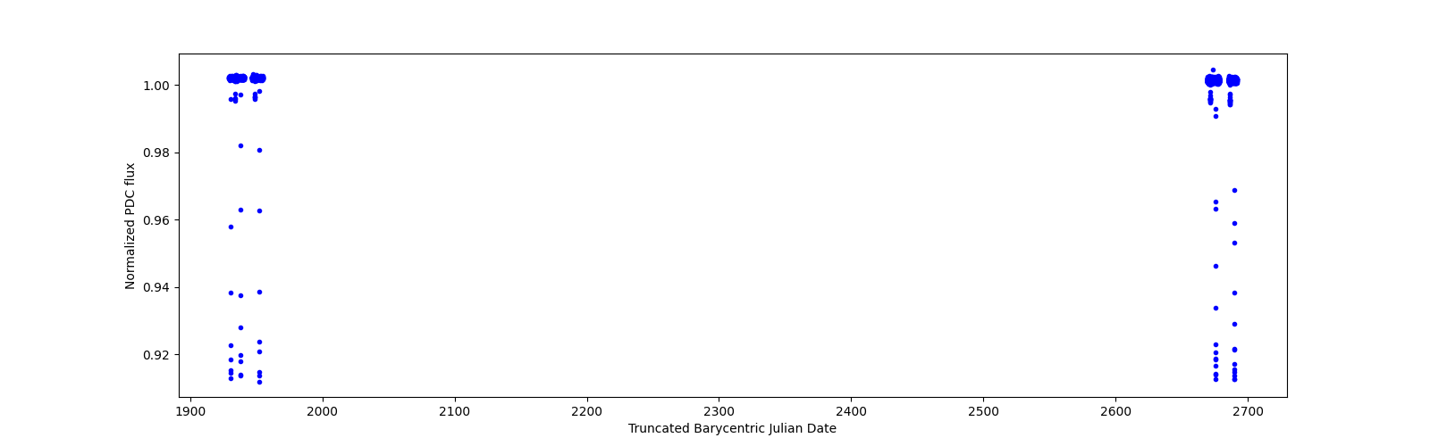 Timeseries plot