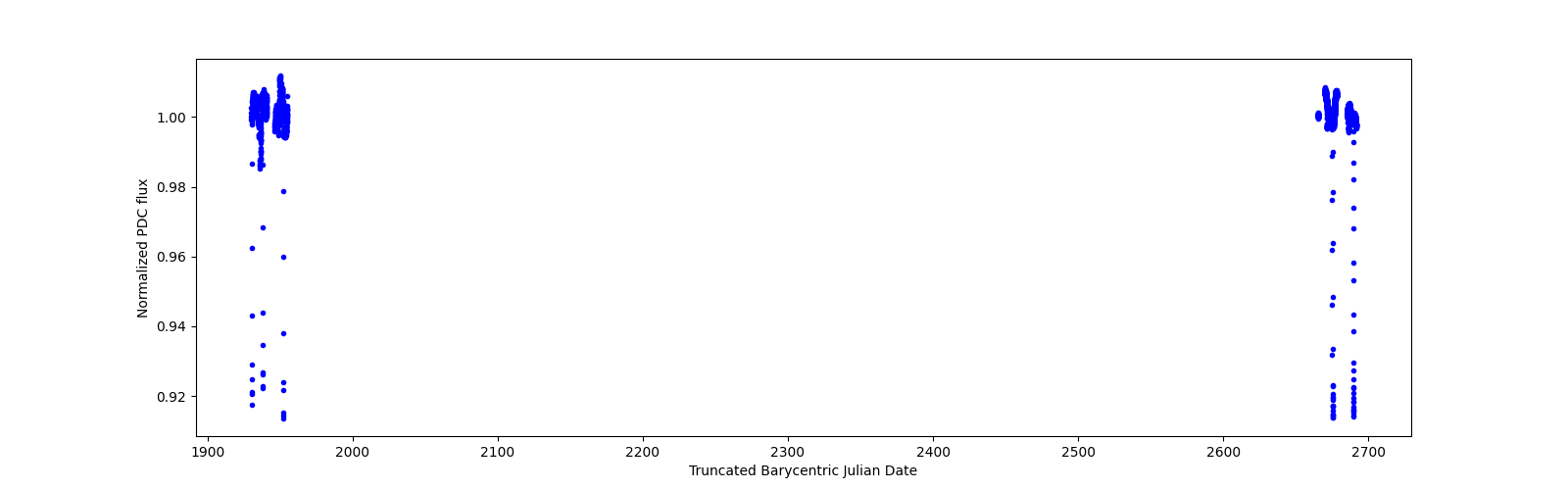 Timeseries plot