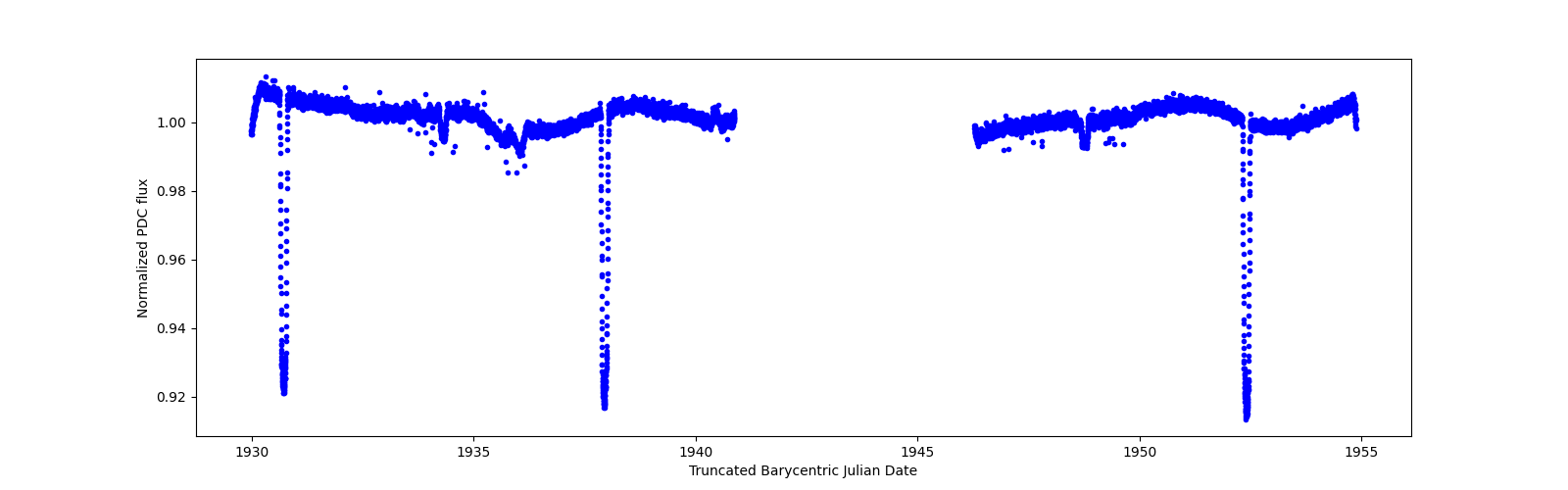 Zoomed-in timeseries plot