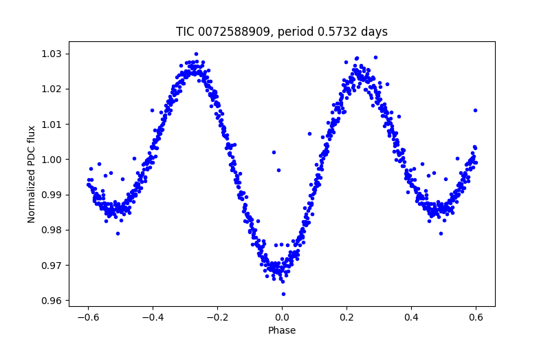 Phase plot