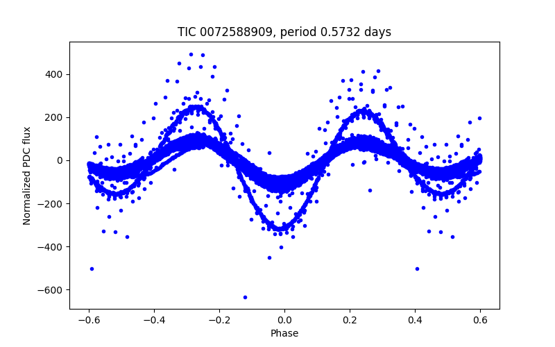 Phase plot