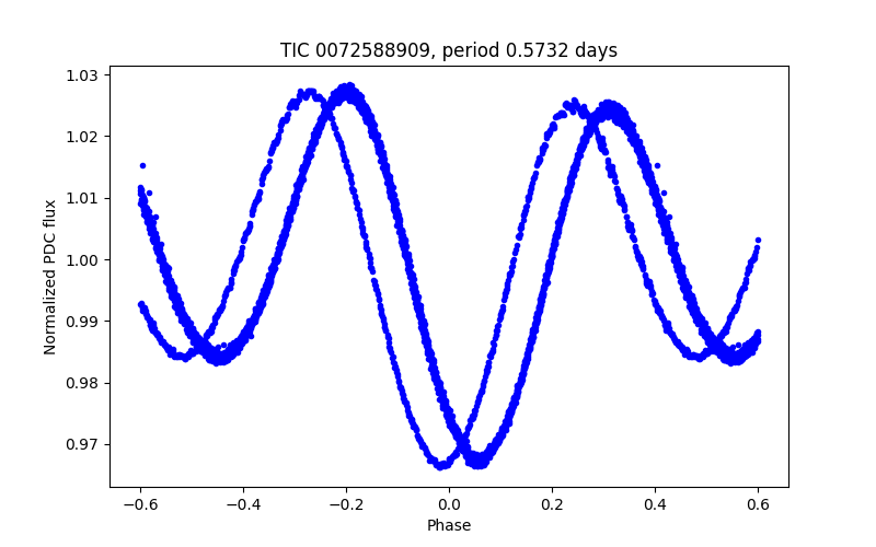 Phase plot