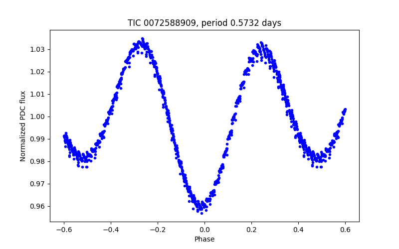 Phase plot