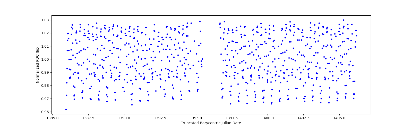 Timeseries plot