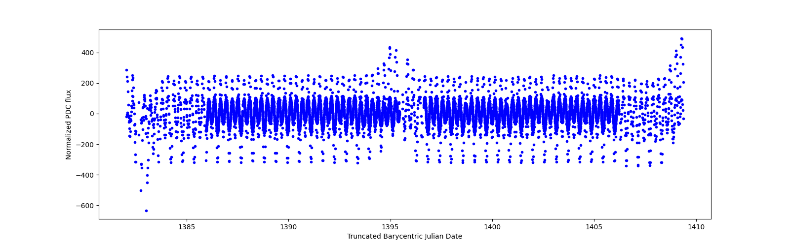 Timeseries plot