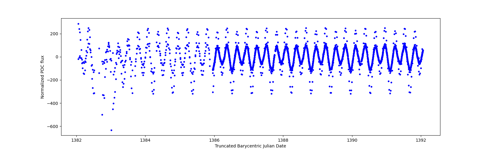 Zoomed-in timeseries plot