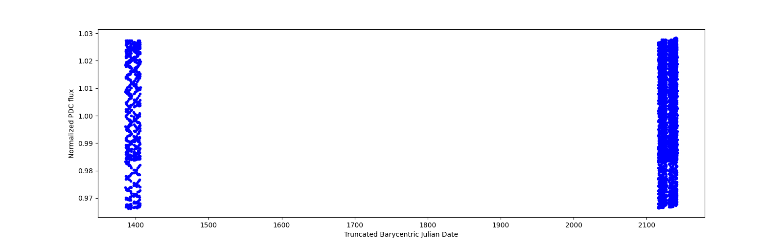 Timeseries plot