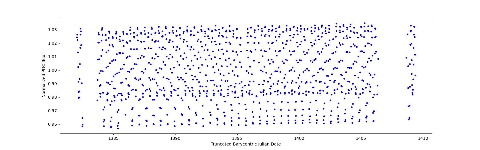 Timeseries plot