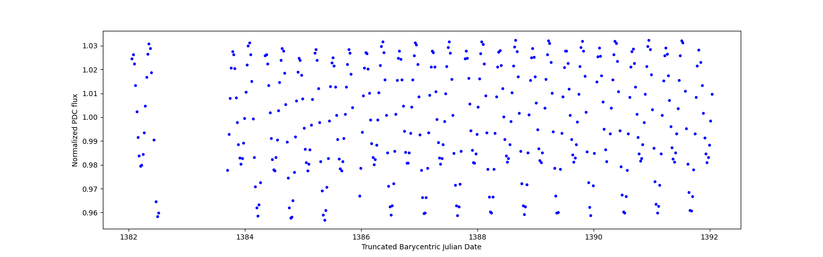 Zoomed-in timeseries plot