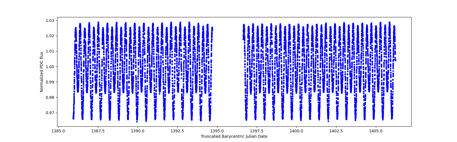 Timeseries plot