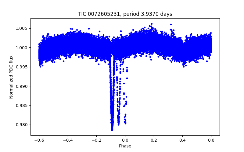 Phase plot