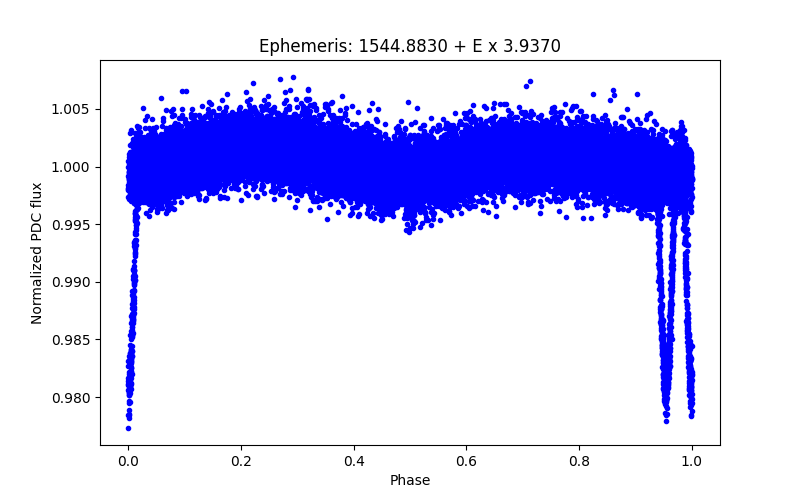 Phase plot