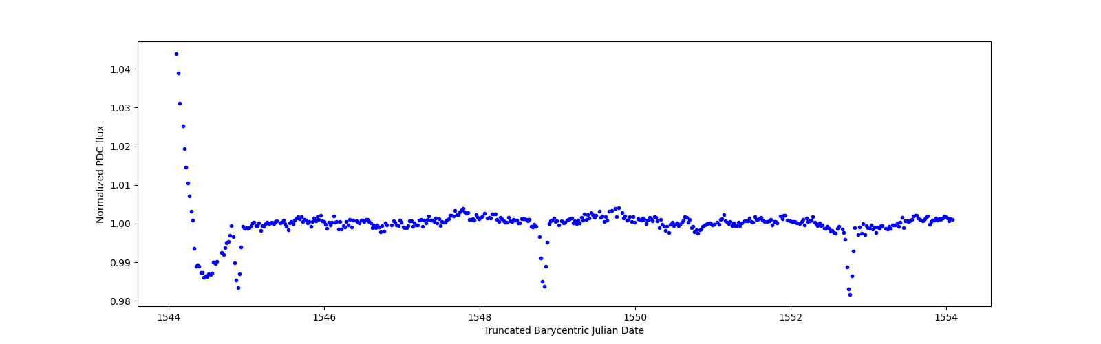 Zoomed-in timeseries plot