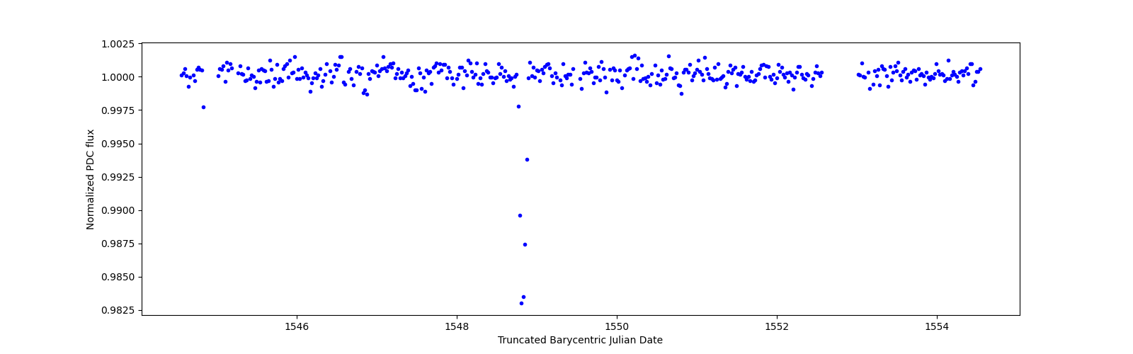 Zoomed-in timeseries plot