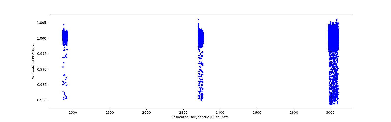 Timeseries plot
