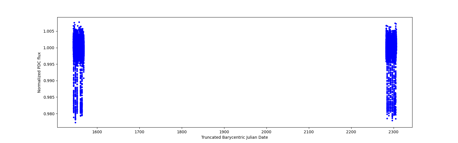 Timeseries plot