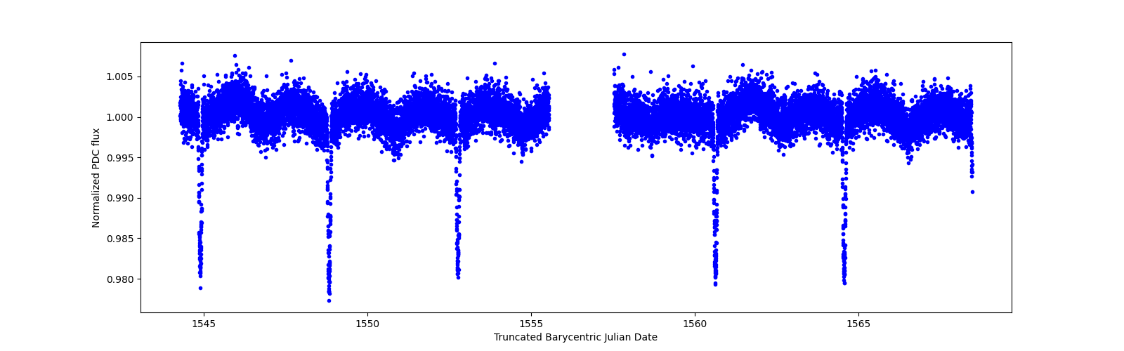 Zoomed-in timeseries plot