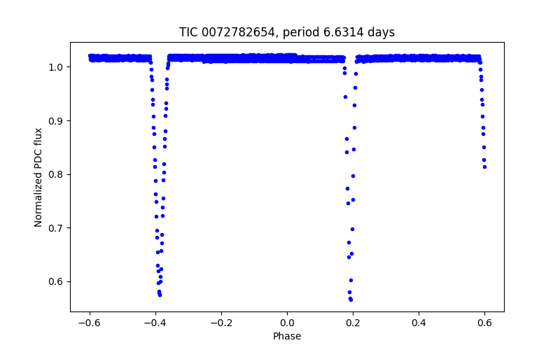 Phase plot