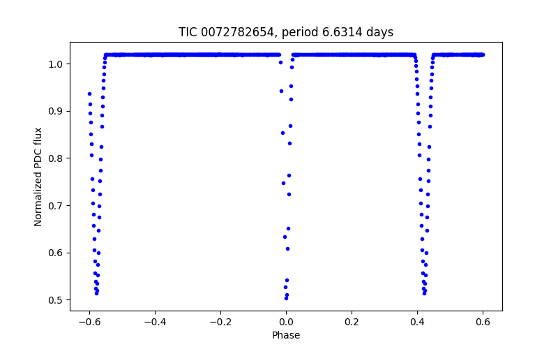 Phase plot