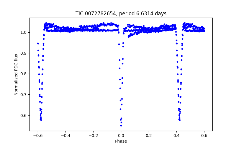 Phase plot