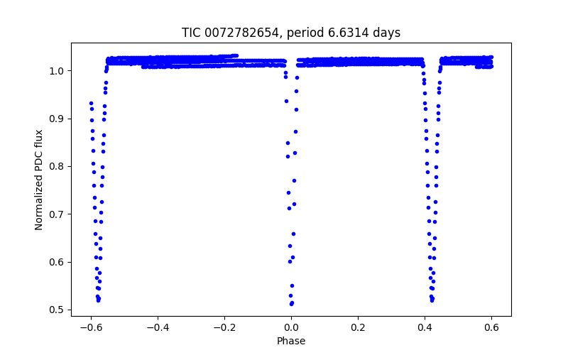Phase plot
