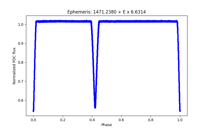 Phase plot