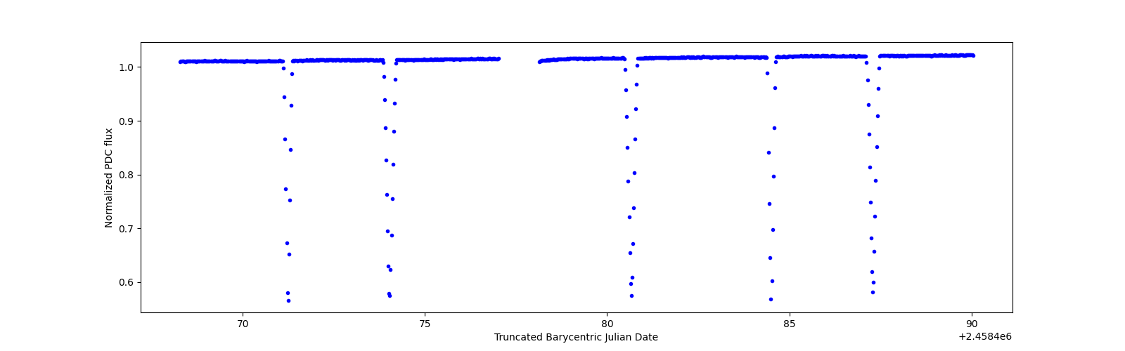 Timeseries plot