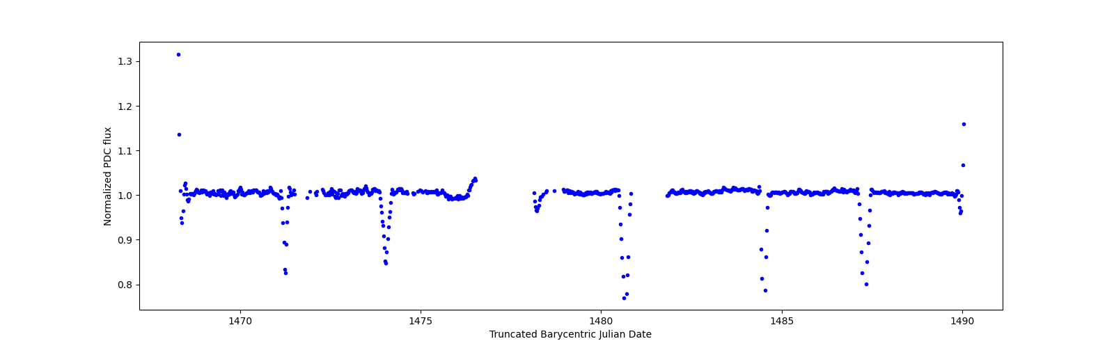 Timeseries plot