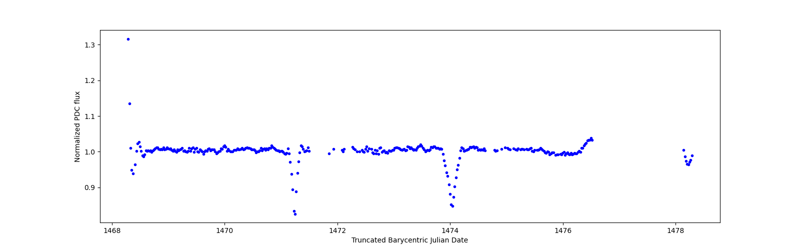 Zoomed-in timeseries plot