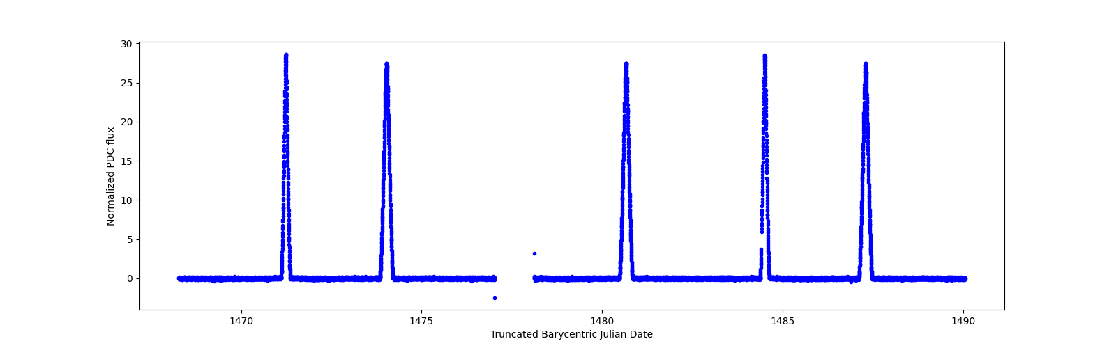 Timeseries plot