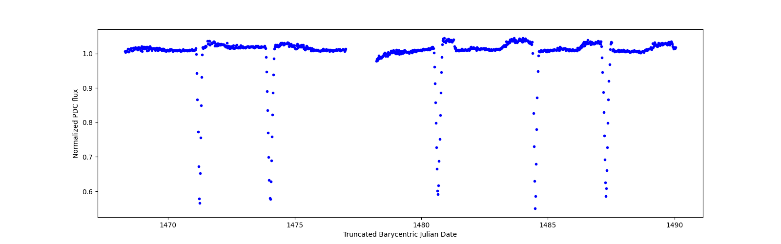 Timeseries plot