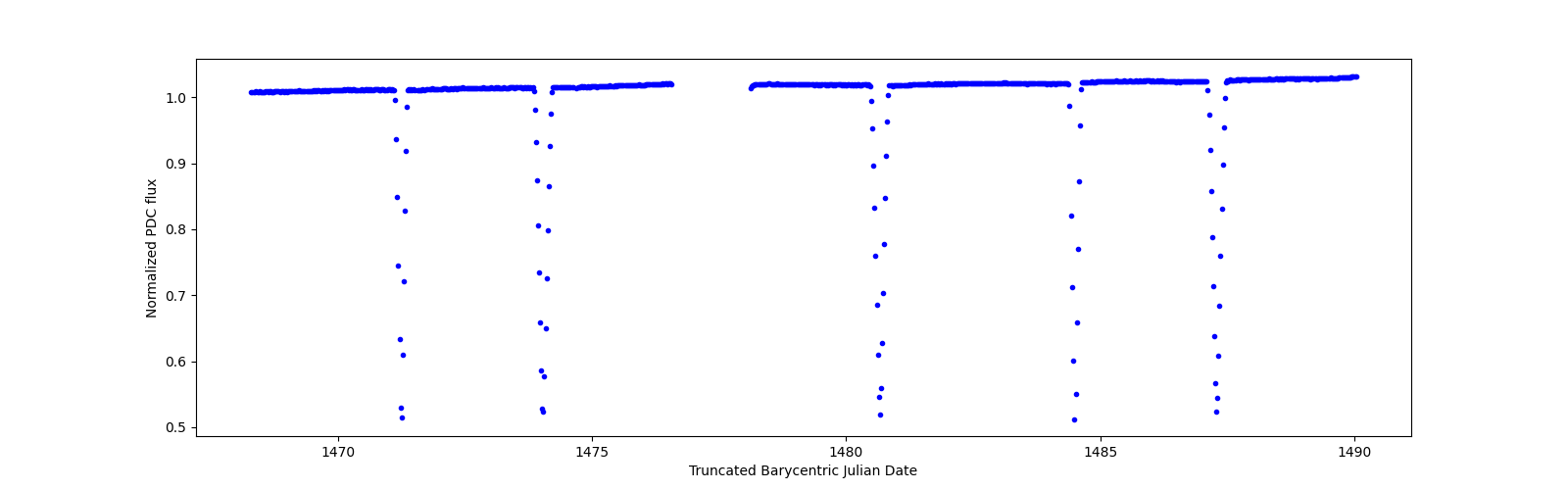 Timeseries plot