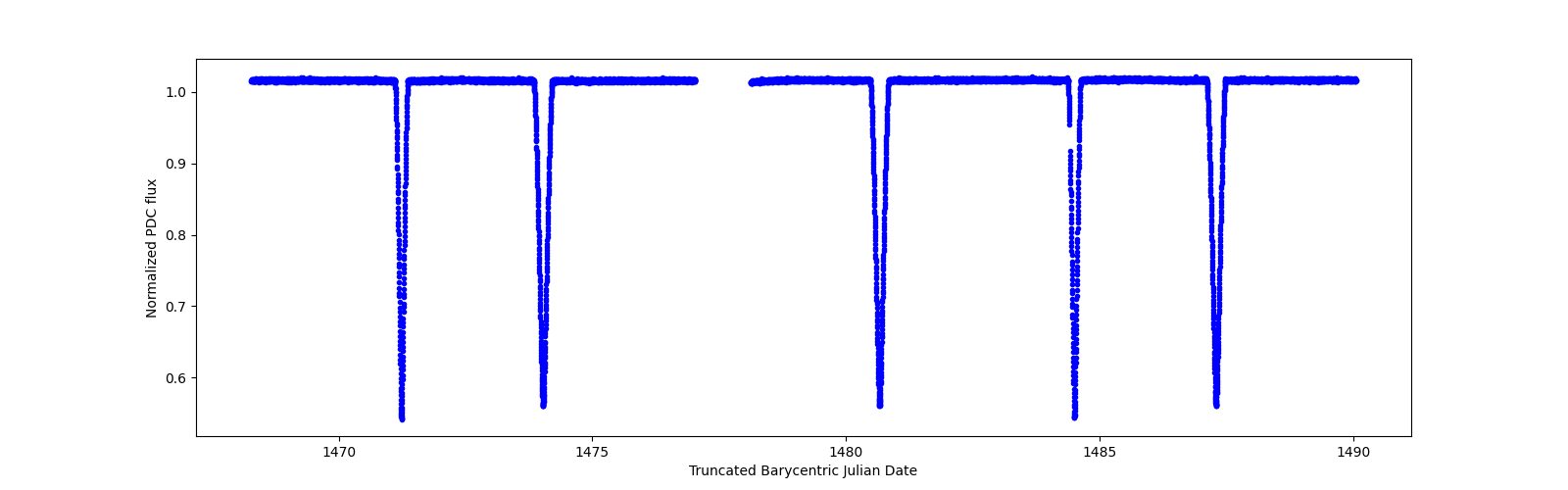 Timeseries plot