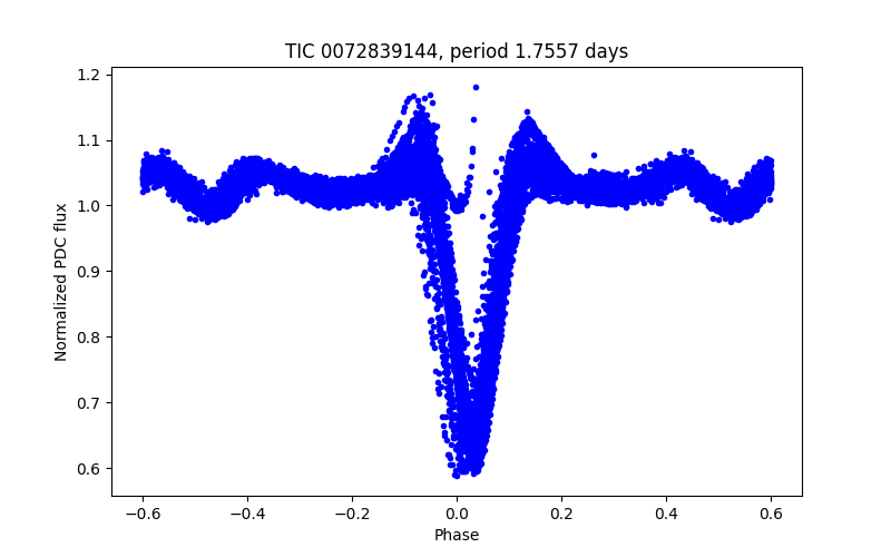 Phase plot
