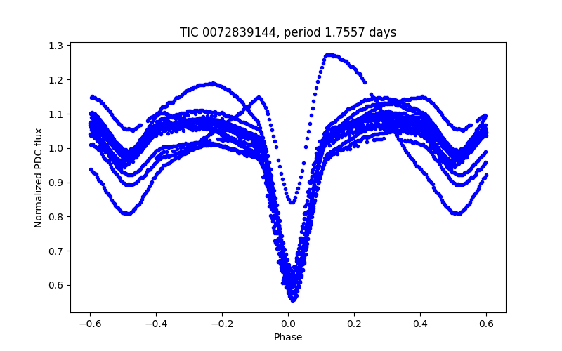 Phase plot