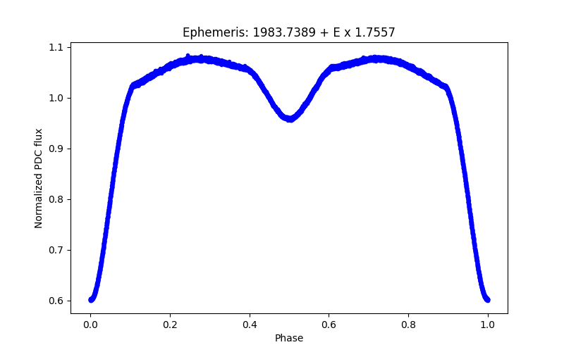 Phase plot