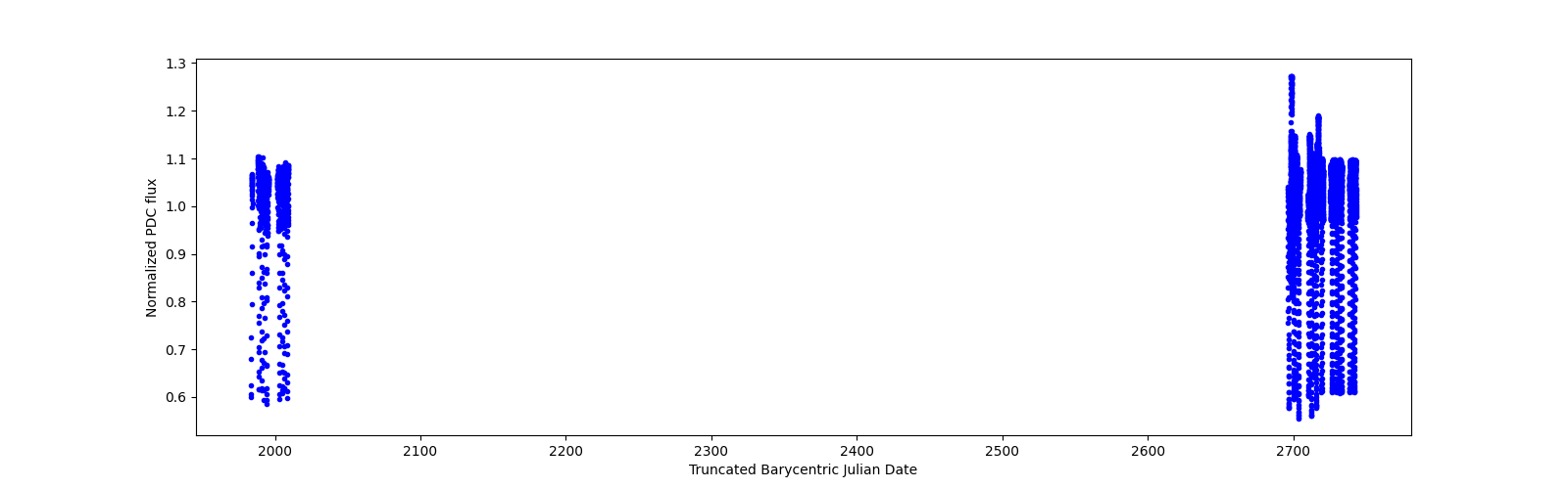 Timeseries plot