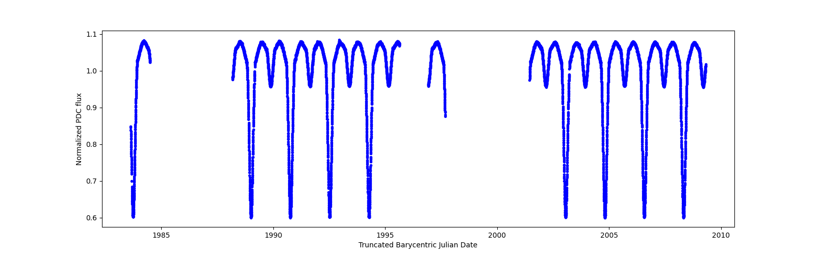 Timeseries plot