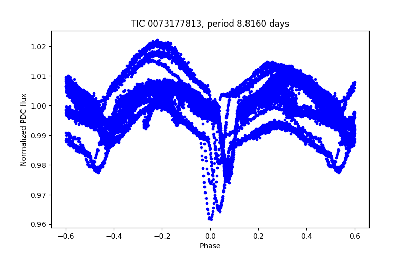 Phase plot