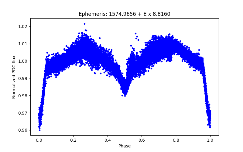 Phase plot