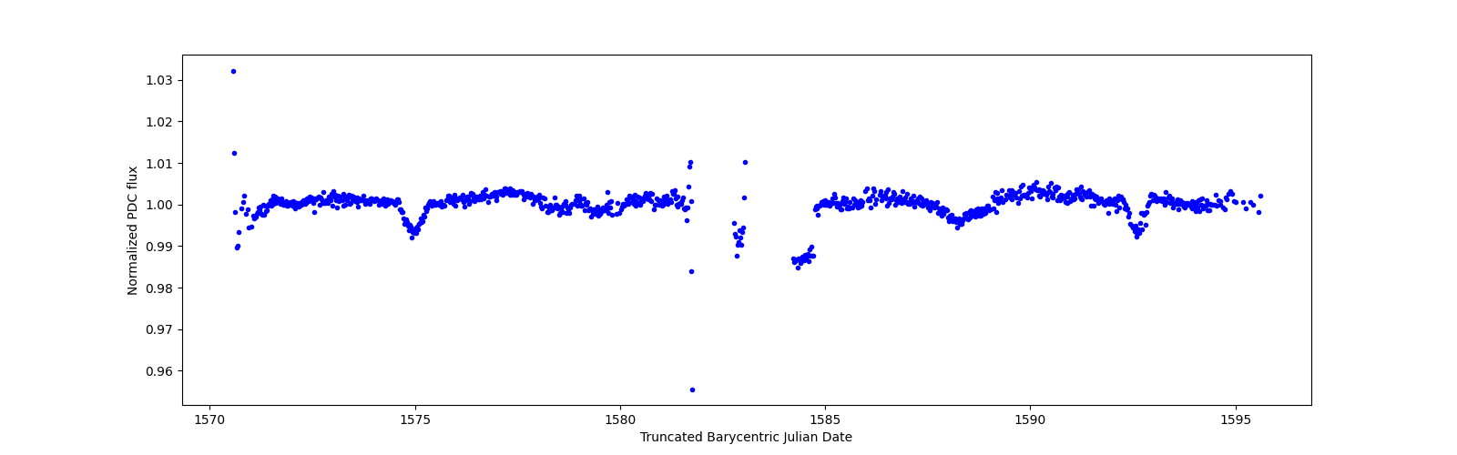 Timeseries plot