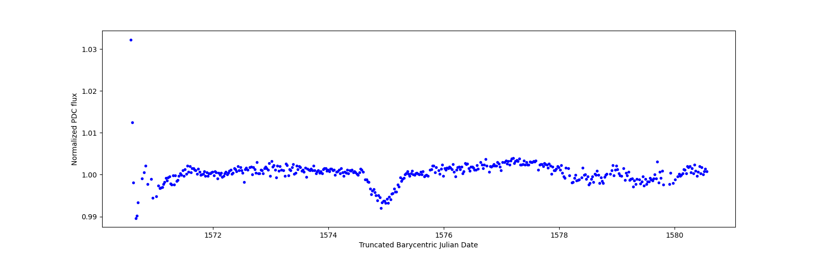 Zoomed-in timeseries plot
