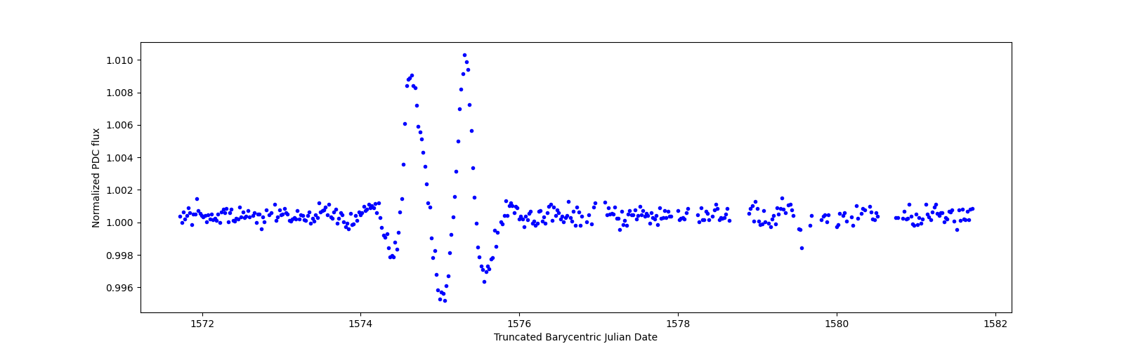 Zoomed-in timeseries plot