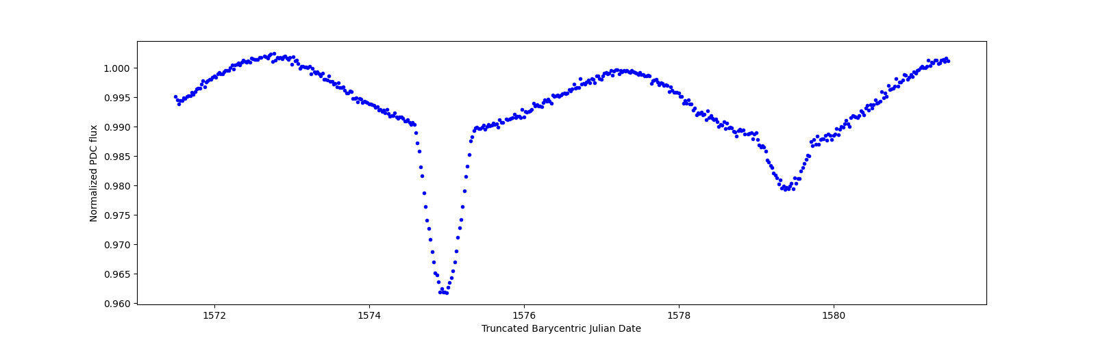 Zoomed-in timeseries plot