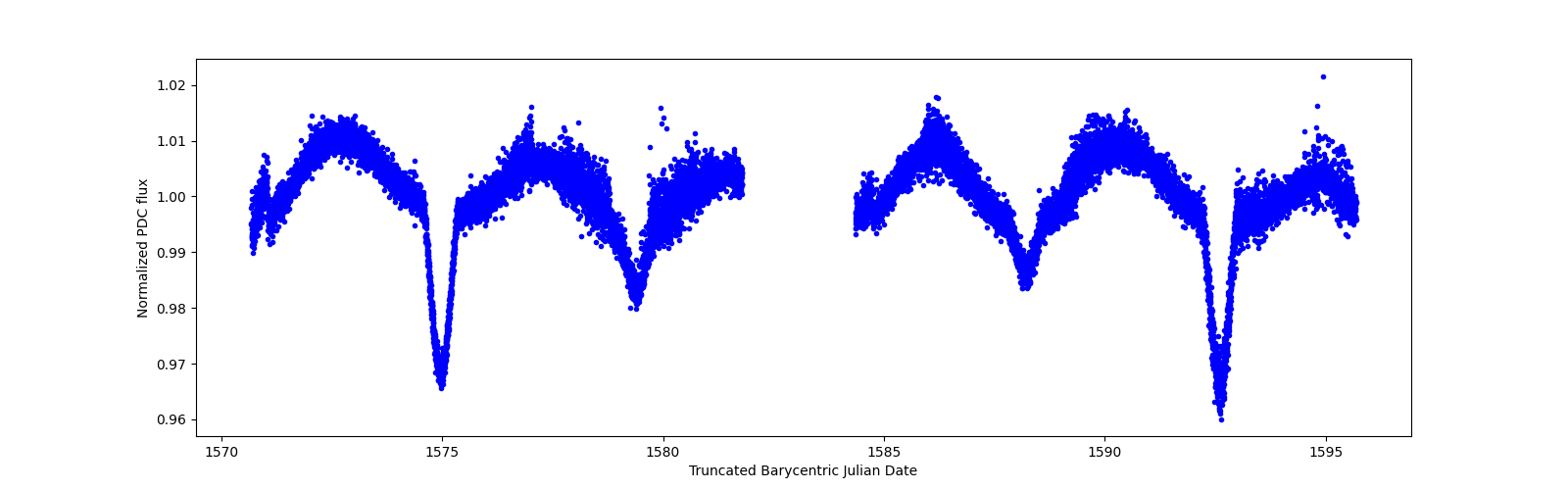 Timeseries plot